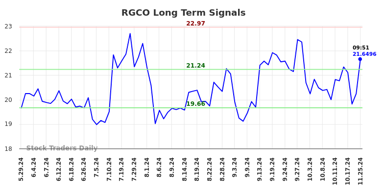 RGCO Long Term Analysis for November 25 2024