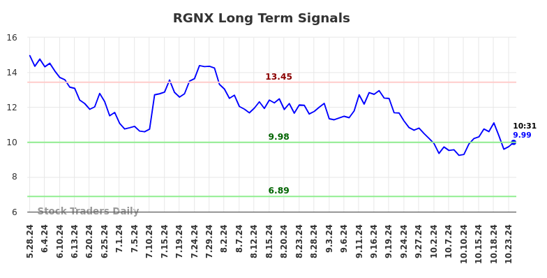 RGNX Long Term Analysis for November 25 2024