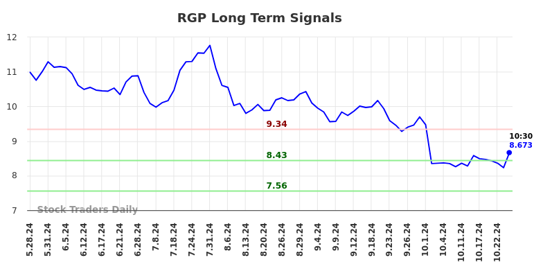 RGP Long Term Analysis for November 25 2024