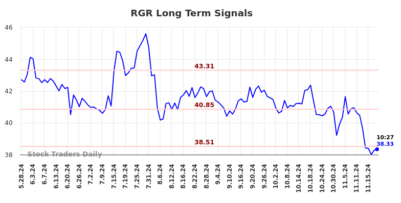 RGR Long Term Analysis for November 25 2024