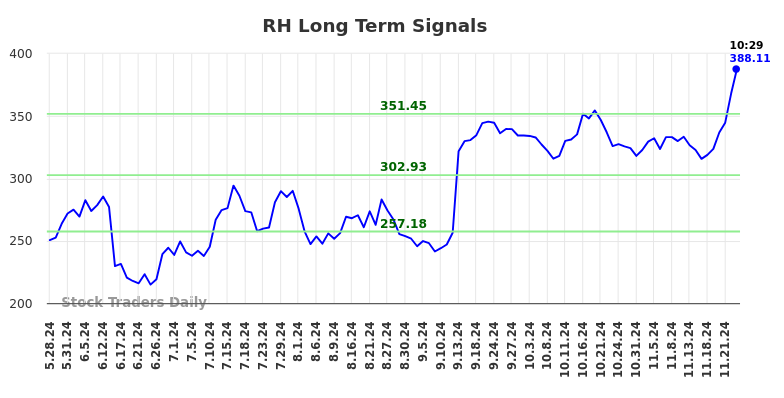 RH Long Term Analysis for November 25 2024