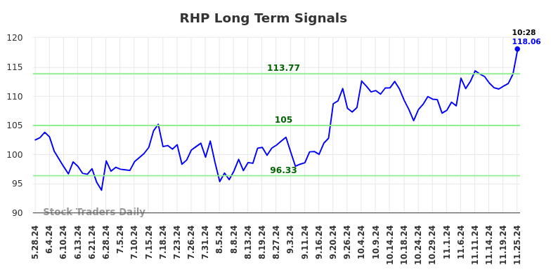 RHP Long Term Analysis for November 25 2024