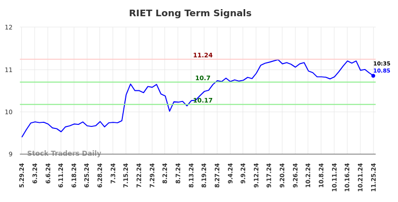 RIET Long Term Analysis for November 25 2024