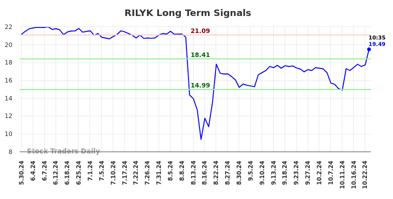 RILYK Long Term Analysis for November 25 2024