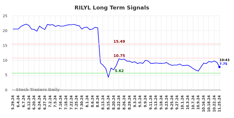 RILYL Long Term Analysis for November 25 2024