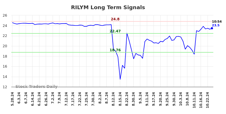 RILYM Long Term Analysis for November 25 2024