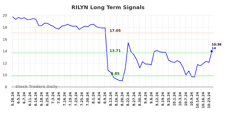 RILYN Long Term Analysis for November 25 2024