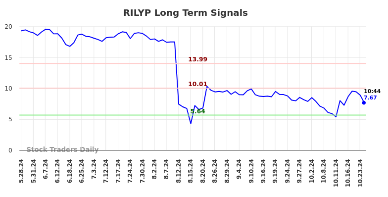 RILYP Long Term Analysis for November 25 2024