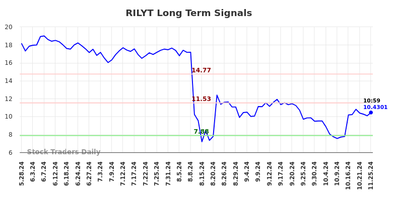 RILYT Long Term Analysis for November 25 2024