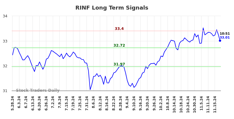 RINF Long Term Analysis for November 25 2024