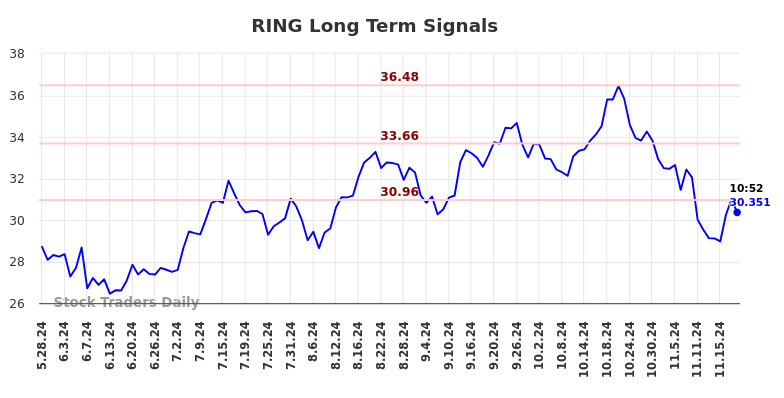 RING Long Term Analysis for November 25 2024