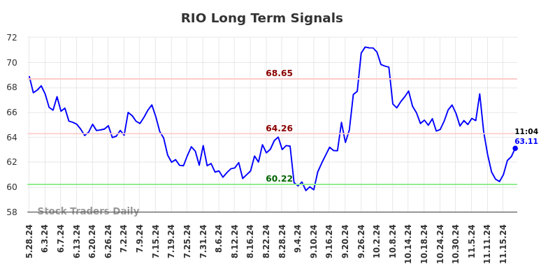 RIO Long Term Analysis for November 25 2024