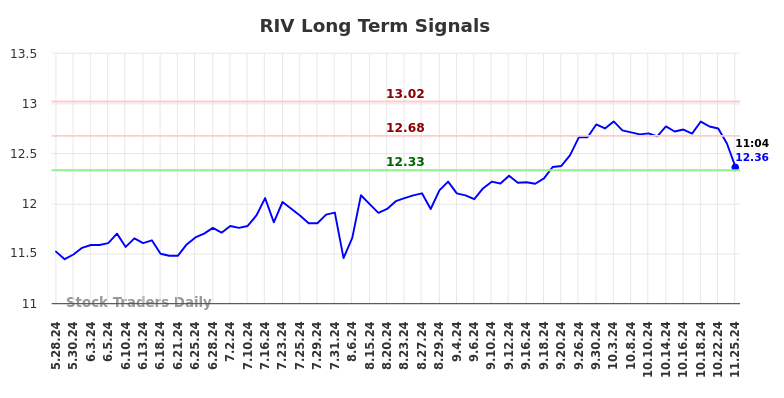 RIV Long Term Analysis for November 25 2024