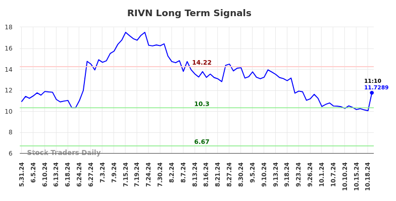 RIVN Long Term Analysis for November 25 2024