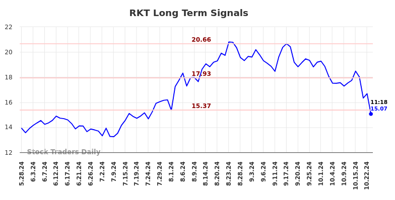 RKT Long Term Analysis for November 25 2024