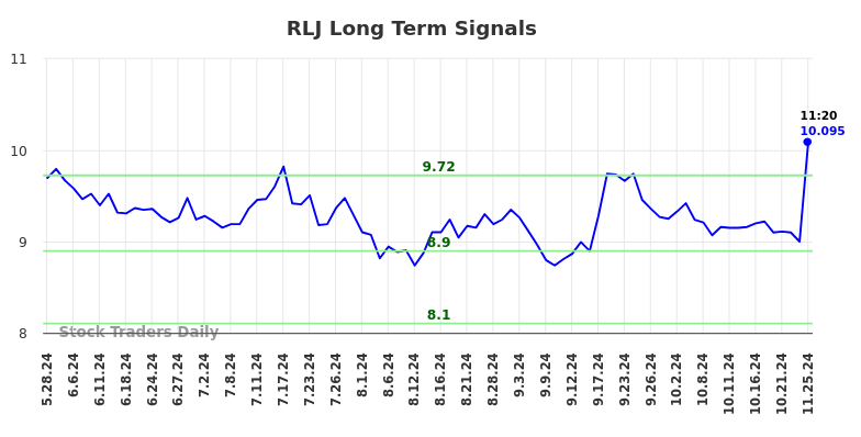 RLJ Long Term Analysis for November 25 2024