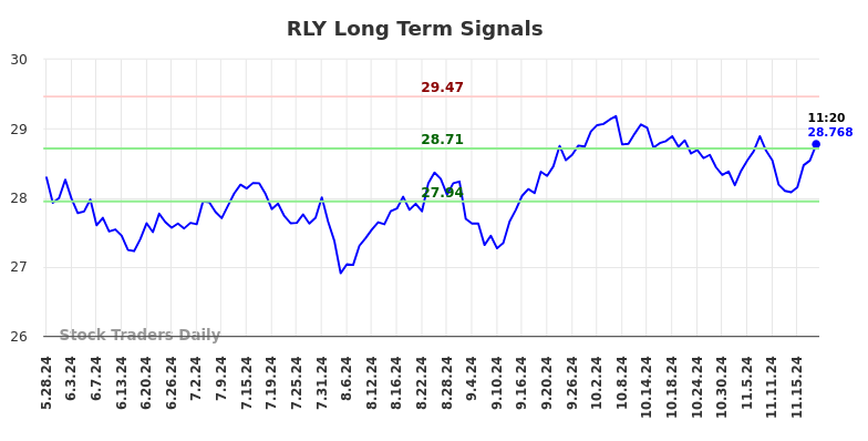 RLY Long Term Analysis for November 25 2024