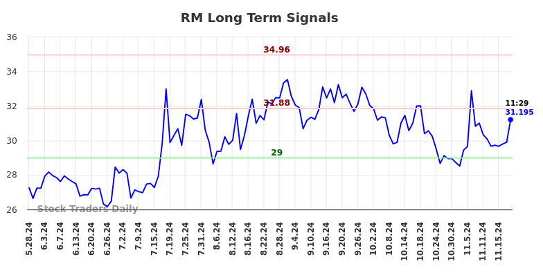 RM Long Term Analysis for November 25 2024