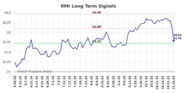 RMI Long Term Analysis for November 25 2024