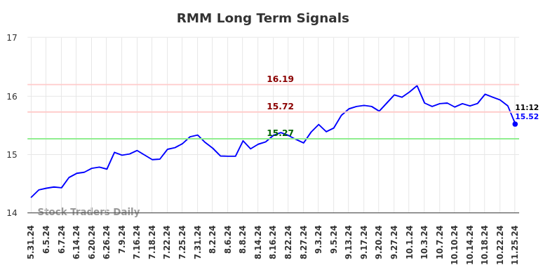 RMM Long Term Analysis for November 25 2024