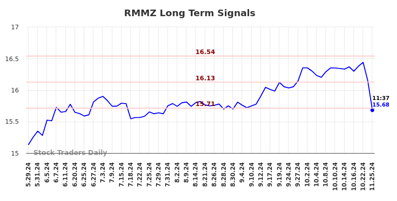 RMMZ Long Term Analysis for November 25 2024