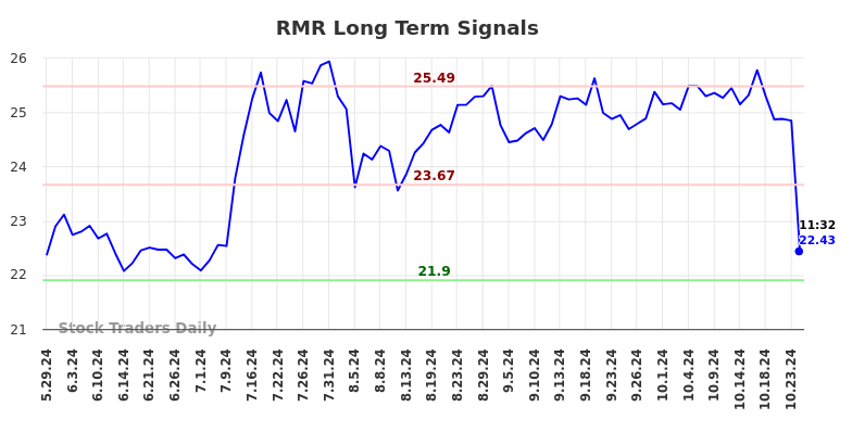 RMR Long Term Analysis for November 25 2024