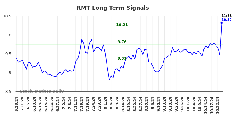 RMT Long Term Analysis for November 25 2024