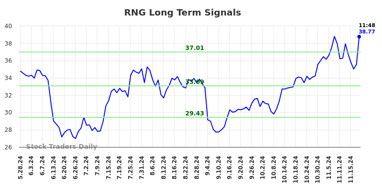 RNG Long Term Analysis for November 25 2024