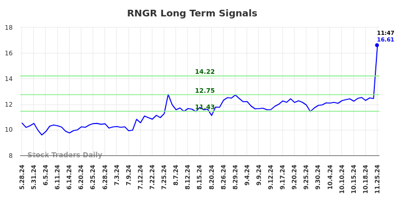 RNGR Long Term Analysis for November 25 2024