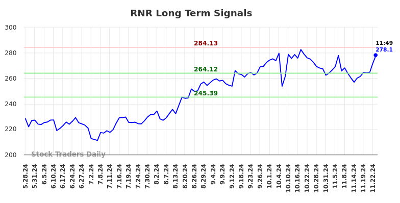 RNR Long Term Analysis for November 25 2024