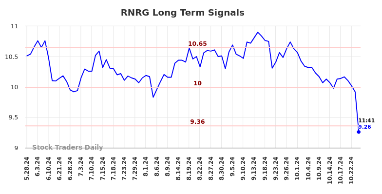 RNRG Long Term Analysis for November 25 2024