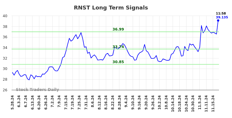 RNST Long Term Analysis for November 25 2024