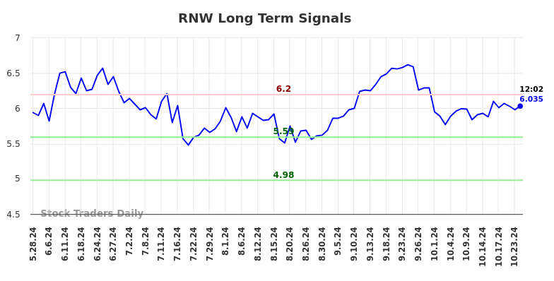 RNW Long Term Analysis for November 25 2024