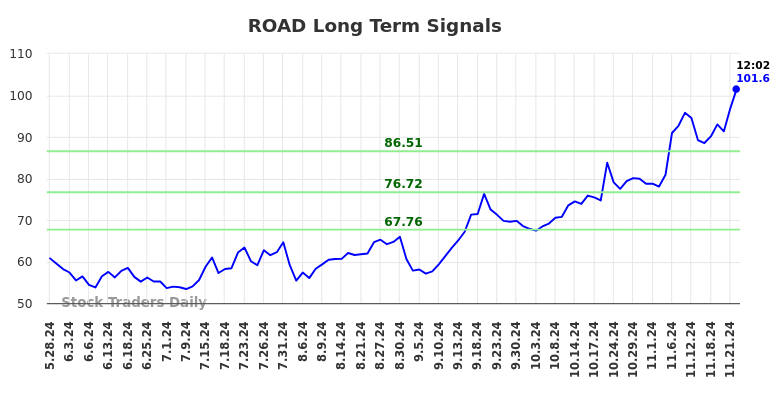 ROAD Long Term Analysis for November 25 2024