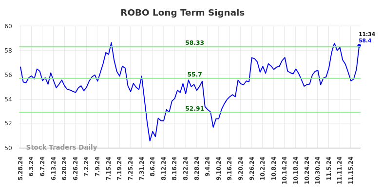 ROBO Long Term Analysis for November 25 2024 ROBO Long Term Analysis for November 25 2024
