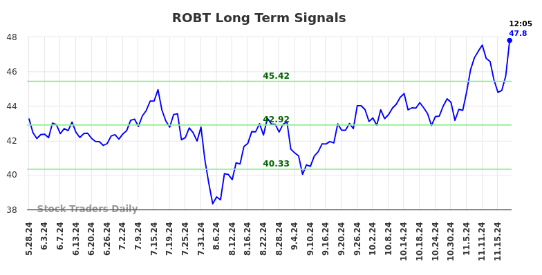 ROBT Long Term Analysis for November 25 2024