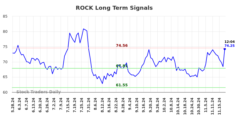 ROCK Long Term Analysis for November 25 2024