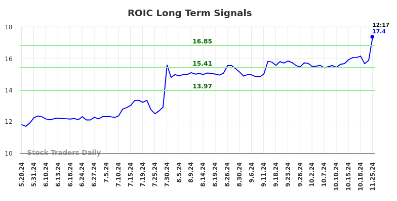 ROIC Long Term Analysis for November 25 2024