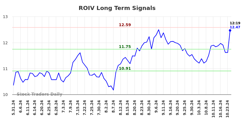 ROIV Long Term Analysis for November 25 2024