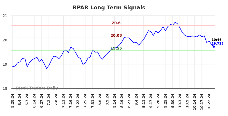 RPAR Long Term Analysis for November 25 2024