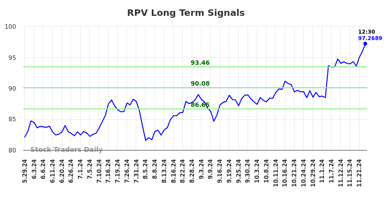 RPV Long Term Analysis for November 25 2024 RPV Long Term Analysis for November 25 2024