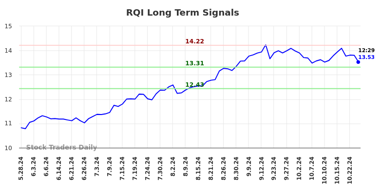 RQI Long Term Analysis for November 25 2024