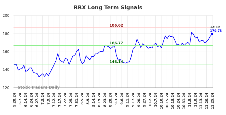 RRX Long Term Analysis for November 25 2024