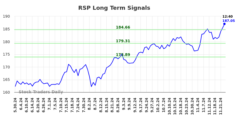 RSP Long Term Analysis for November 25 2024