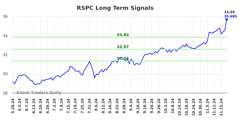 RSPC Long Term Analysis for November 25 2024