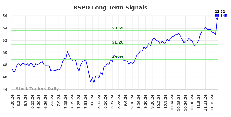 RSPD Long Term Analysis for November 25 2024