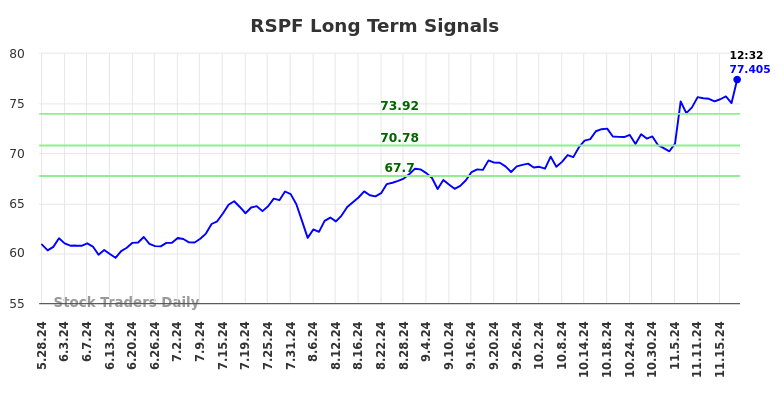 RSPF Long Term Analysis for November 25 2024