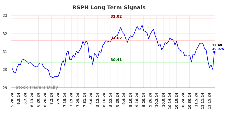 RSPH Long Term Analysis for November 25 2024