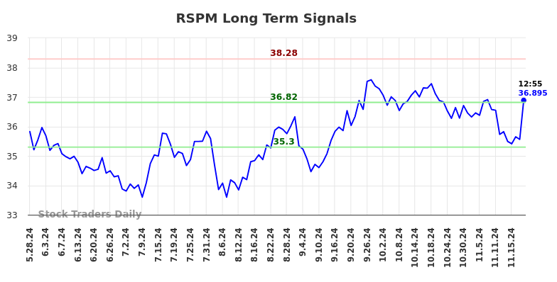 RSPM Long Term Analysis for November 25 2024