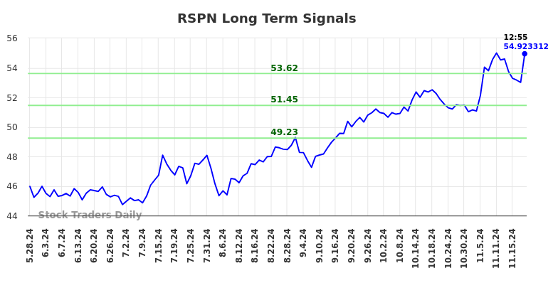 RSPN Long Term Analysis for November 25 2024